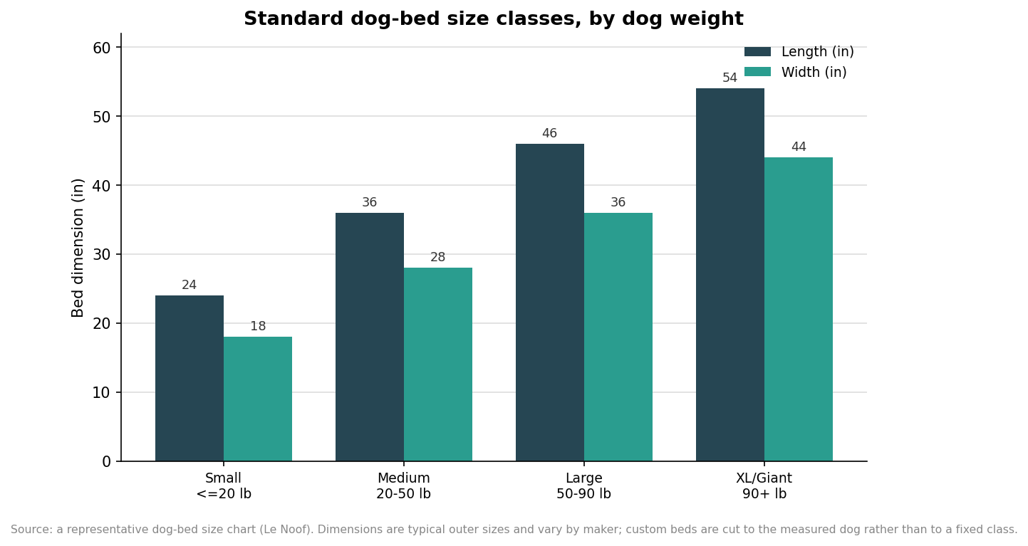 Grouped bar chart of standard dog bed length and width for small, medium, large and XL giant size classes by dog weight